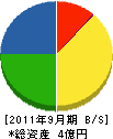 宇都宮塗料工業 貸借対照表 2011年9月期 宇都宮塗料工業 貸借対照表 2011年9月期