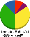 メイキョー 貸借対照表 2012年6月期 メイキョー 貸借対照表 2012年6月期