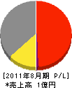 大幸建設 損益計算書 2011年8月期 大幸建設 損益計算書 2011年8月期