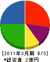 円崎興業 貸借対照表 2011年3月期 円崎興業 貸借対照表 2011年3月期