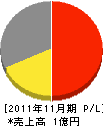 木下組 損益計算書 2011年11月期 木下組 損益計算書 2011年11月期