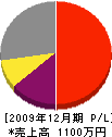 滝本建築 損益計算書 2009年12月期 滝本建築 損益計算書 2009年12月期