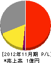 木下組 損益計算書 2012年11月期 木下組 損益計算書 2012年11月期