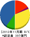 日本オーチス・エレベータ 貸借対照表 2012年11月期 日本オーチス・エレベータ 貸借対照表 2012年11月期
