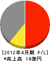 八重洲工業 損益計算書 2012年4月期 八重洲工業 損益計算書 2012年4月期