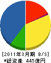 京セラコミュニケーションシステム 貸借対照表 2011年3月期 京セラコミュニケーションシステム 貸借対照表 2011年3月期