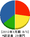 工業技術研究所 貸借対照表 2012年3月期 工業技術研究所 貸借対照表 2012年3月期