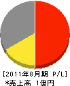 淀井表具店 損益計算書 2011年8月期 淀井表具店 損益計算書 2011年8月期