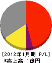 菊村防災設備 損益計算書 2012年1月期 菊村防災設備 損益計算書 2012年1月期