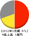 増田住宅機器 損益計算書 2012年3月期 増田住宅機器 損益計算書 2012年3月期