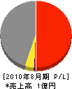 中央エクステリア 損益計算書 2010年8月期 中央エクステリア 損益計算書 2010年8月期