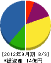 東海塗装 貸借対照表 2012年9月期 東海塗装 貸借対照表 2012年9月期