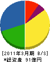 マイスターエンジニアリング 貸借対照表 2011年3月期 マイスターエンジニアリング 貸借対照表 2011年3月期