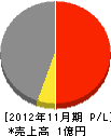 いせ設備 損益計算書 2012年11月期 いせ設備 損益計算書 2012年11月期