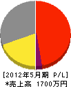 渡邉衛生工業所 損益計算書 2012年5月期 渡邉衛生工業所 損益計算書 2012年5月期