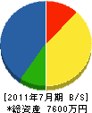 日栄ライン工業 貸借対照表 2011年7月期 日栄ライン工業 貸借対照表 2011年7月期