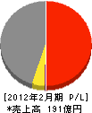 *島屋スペースクリエイツ 損益計算書 2012年2月期 *島屋スペースクリエイツ 損益計算書 2012年2月期