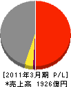 奥村組 損益計算書 2011年3月期 奥村組 損益計算書 2011年3月期