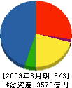千代田化工建設 貸借対照表 2009年3月期 千代田化工建設 貸借対照表 2009年3月期