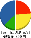 花谷建設 貸借対照表 2011年7月期 花谷建設 貸借対照表 2011年7月期