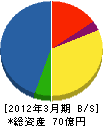 日本空港テクノ 貸借対照表 2012年3月期 日本空港テクノ 貸借対照表 2012年3月期