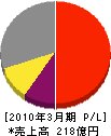 セコム上信越 損益計算書 2010年3月期 セコム上信越 損益計算書 2010年3月期