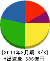 東急コミュニティー 貸借対照表 2011年3月期 東急コミュニティー 貸借対照表 2011年3月期