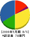 ハマダ 貸借対照表 2008年5月期 ハマダ 貸借対照表 2008年5月期