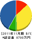 植音造園 貸借対照表 2011年11月期 植音造園 貸借対照表 2011年11月期