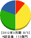 東京ビジネスサービス 貸借対照表 2012年3月期 東京ビジネスサービス 貸借対照表 2012年3月期