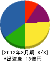 太田組 貸借対照表 2012年9月期 太田組 貸借対照表 2012年9月期