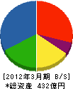 不動テトラ 貸借対照表 2012年3月期 不動テトラ 貸借対照表 2012年3月期