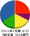 住友林業 貸借対照表 2012年3月期 住友林業 貸借対照表 2012年3月期