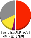 林総業 損益計算書 2012年3月期 林総業 損益計算書 2012年3月期