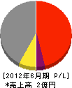 堀内土建 損益計算書 2012年6月期 堀内土建 損益計算書 2012年6月期