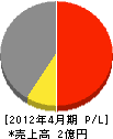 金子基礎工事 損益計算書 2012年4月期 金子基礎工事 損益計算書 2012年4月期