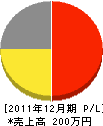 源建設 損益計算書 2011年12月期 源建設 損益計算書 2011年12月期