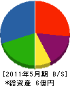 網本工務店 貸借対照表 2011年5月期 網本工務店 貸借対照表 2011年5月期