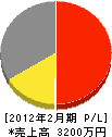 植正園 損益計算書 2012年2月期 植正園 損益計算書 2012年2月期