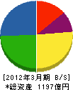 ミツウロコグループホールディングス 貸借対照表 2012年3月期 ミツウロコグループホールディングス 貸借対照表 2012年3月期