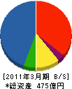 水ing 貸借対照表 2011年3月期 水ing 貸借対照表 2011年3月期