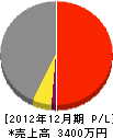 東海ペイント工事 損益計算書 2012年12月期 東海ペイント工事 損益計算書 2012年12月期