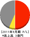 鳥居土建 損益計算書 2011年9月期 鳥居土建 損益計算書 2011年9月期