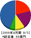 JFEテクノス 貸借対照表 2009年4月期 JFEテクノス 貸借対照表 2009年4月期