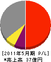 名古屋港木材倉庫 損益計算書 2011年5月期 名古屋港木材倉庫 損益計算書 2011年5月期