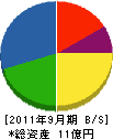 藤木組 貸借対照表 2011年9月期 藤木組 貸借対照表 2011年9月期