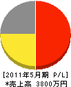 中嶋電気事業 損益計算書 2011年5月期 中嶋電気事業 損益計算書 2011年5月期