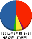 モリタ防災テック 貸借対照表 2012年3月期 モリタ防災テック 貸借対照表 2012年3月期