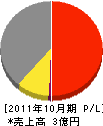 沼澤工業 損益計算書 2011年10月期 沼澤工業 損益計算書 2011年10月期
