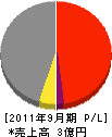 木村工業 損益計算書 2011年9月期 木村工業 損益計算書 2011年9月期